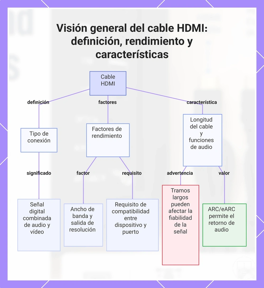 Visión general del cable HDMI: definición, rendimiento y características