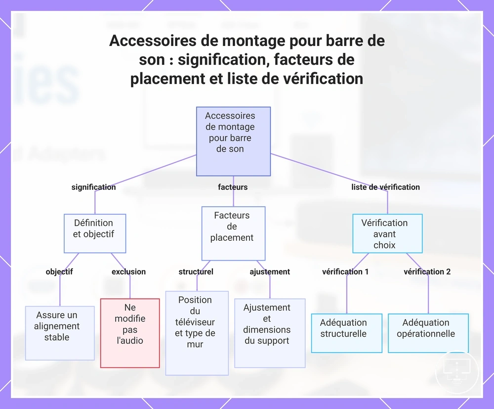 Accessoires de montage pour barre de son : signification, facteurs de placement et liste de vérification