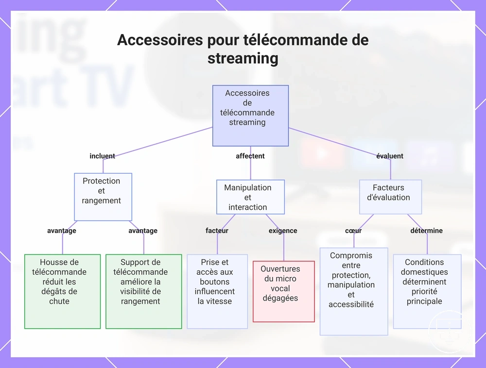 Accessoires pour télécommande de streaming