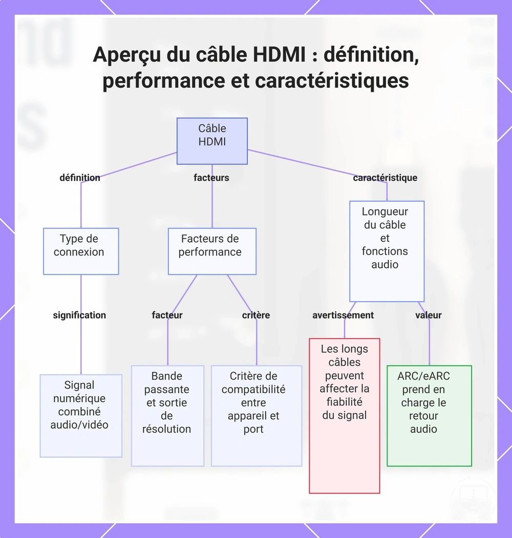 Aperçu du câble HDMI : définition, performance et caractéristiques