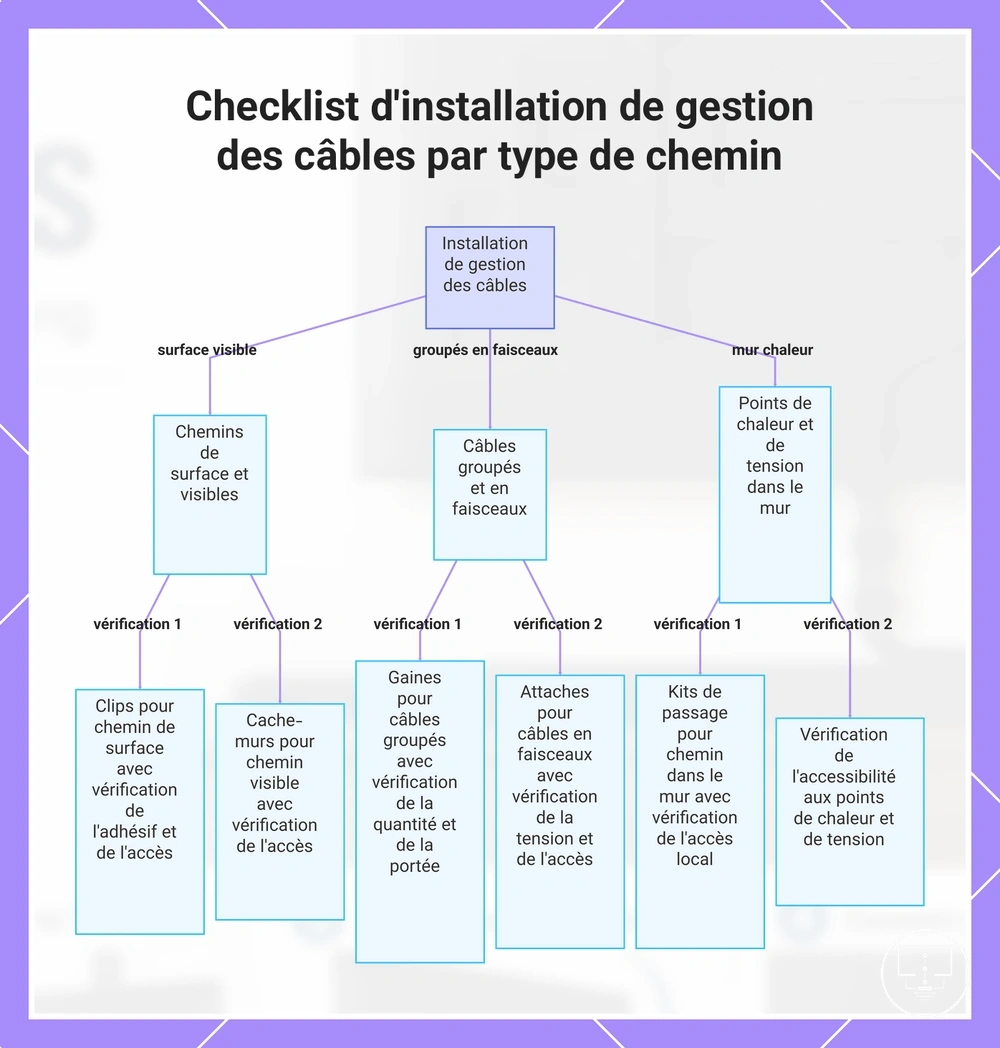 Checklist d'installation de gestion des câbles par type de chemin