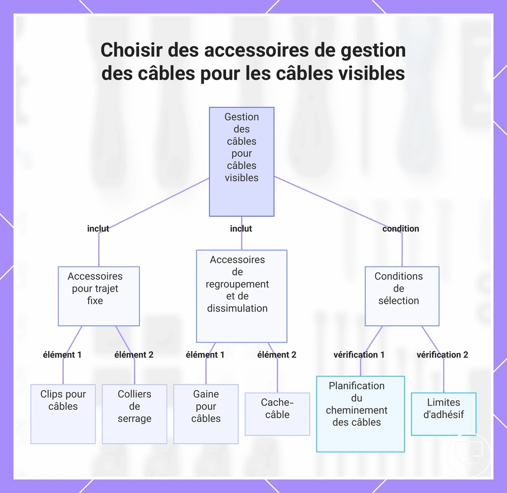 Choisir des accessoires de gestion des câbles pour les câbles visibles