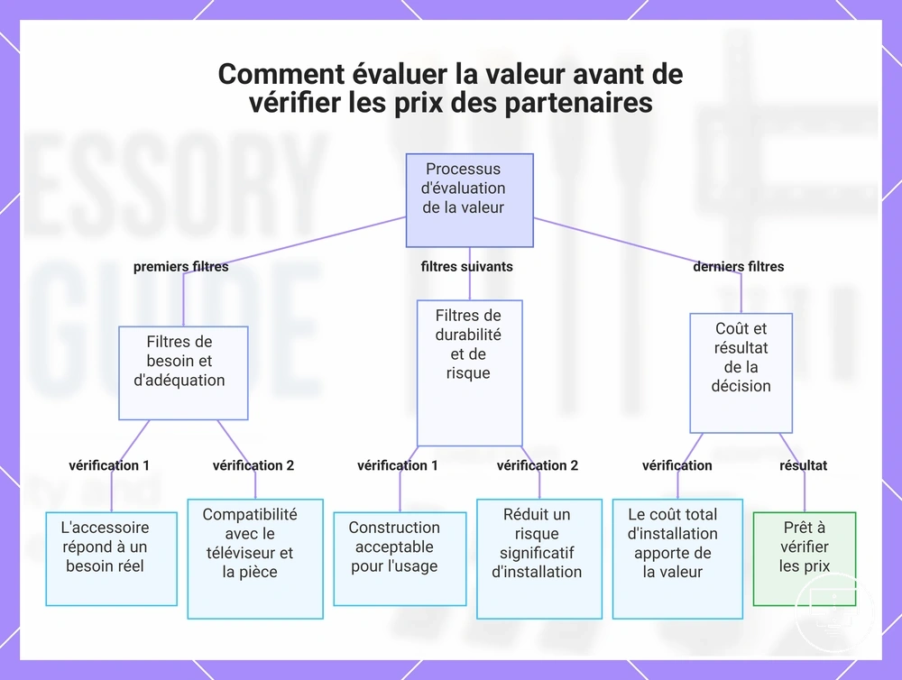 Comment évaluer la valeur avant de vérifier les prix des partenaires