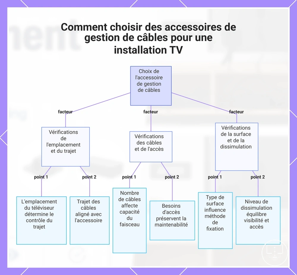 Comment choisir des accessoires de gestion de câbles pour une installation TV