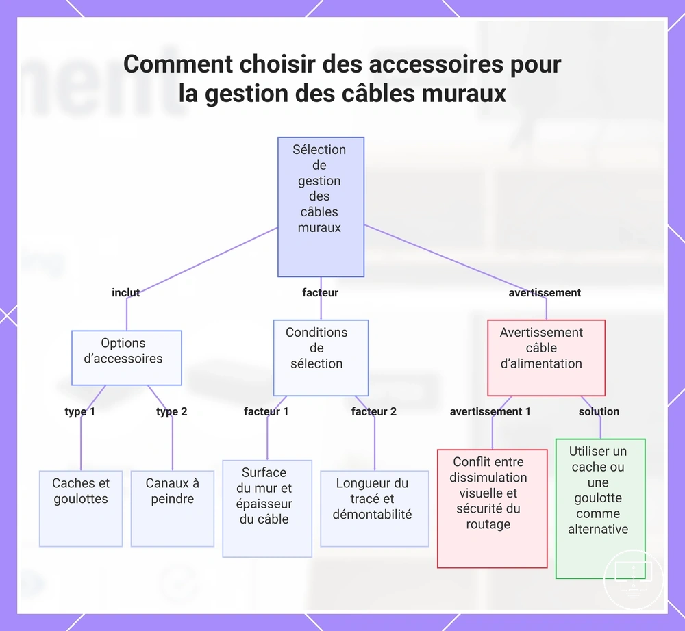 Comment choisir des accessoires pour la gestion des câbles muraux