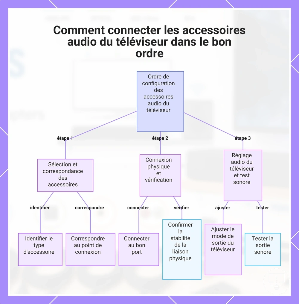 Comment connecter les accessoires audio du téléviseur dans le bon ordre