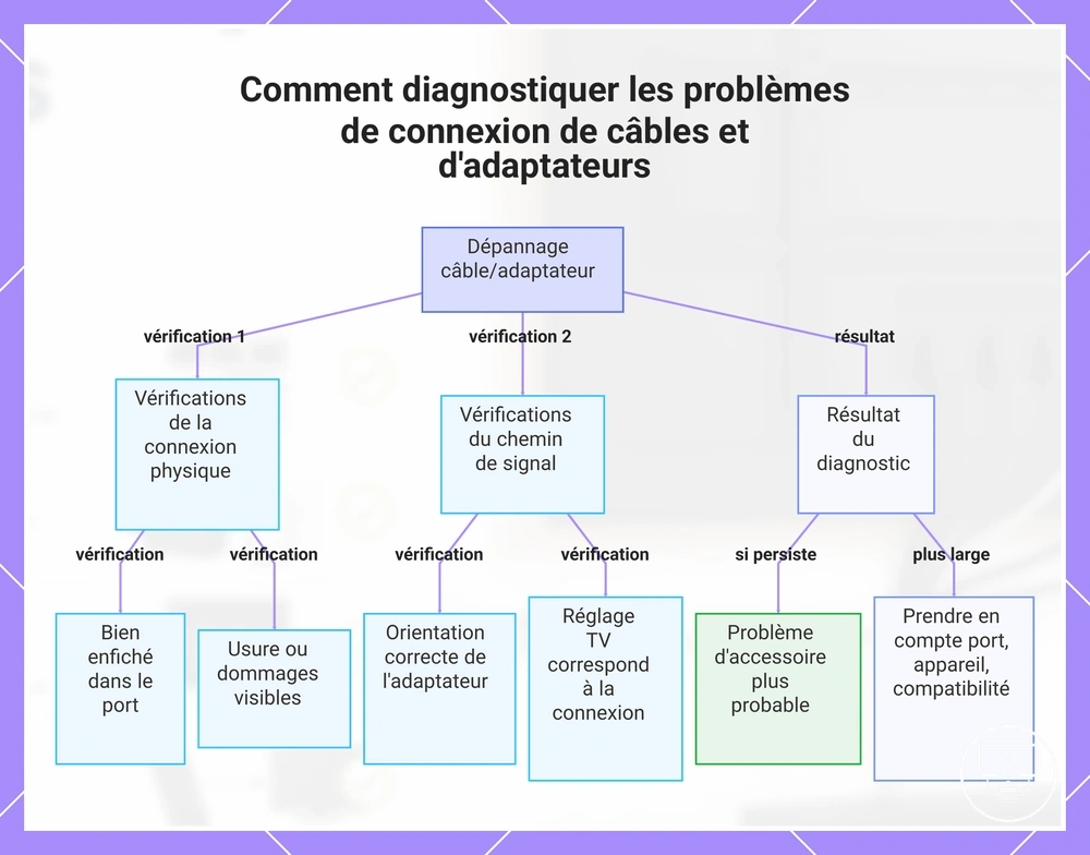 Comment diagnostiquer les problèmes de connexion de câbles et d'adaptateurs