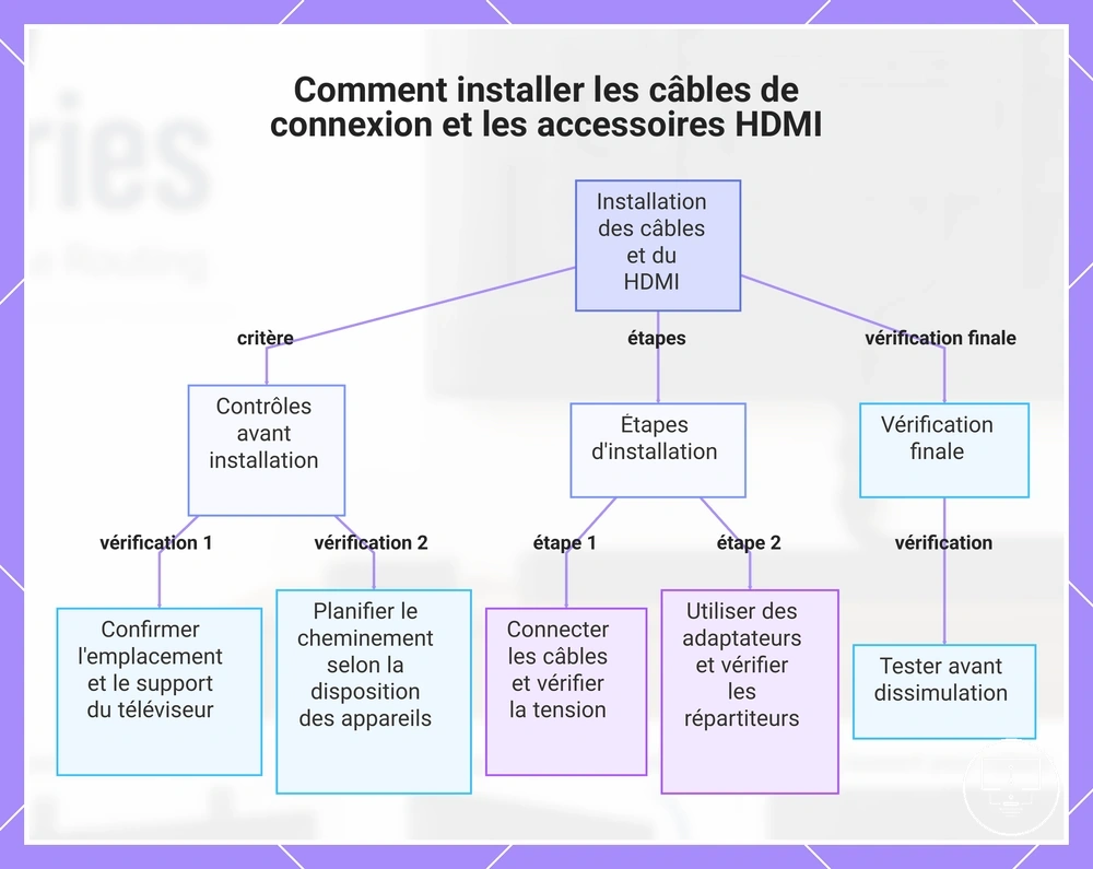 Comment installer les câbles de connexion et les accessoires HDMI