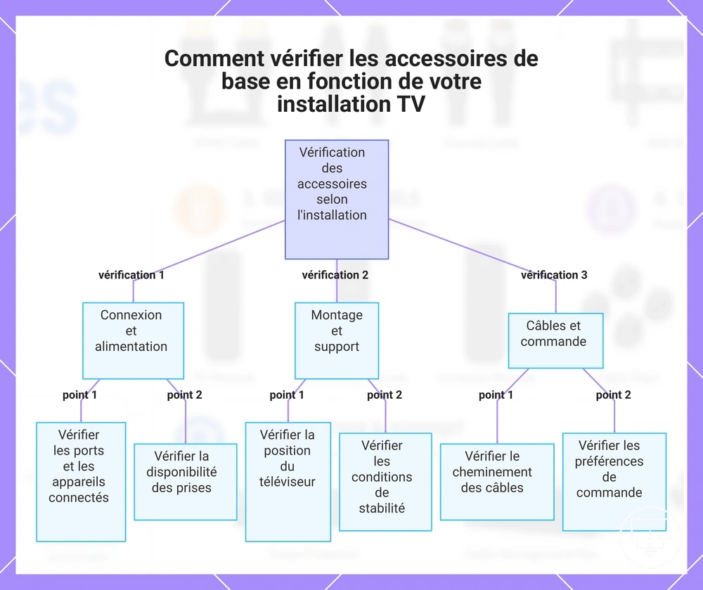 Comment vérifier les accessoires de base en fonction de votre installation TV