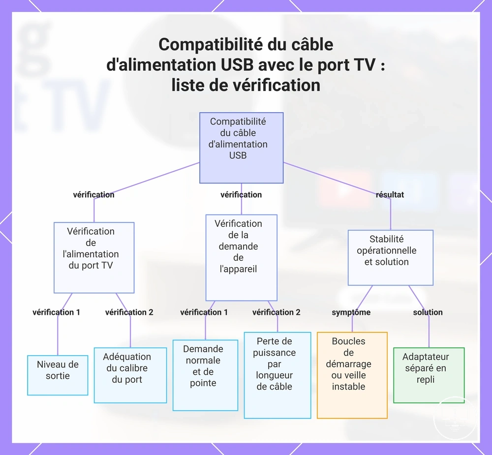Compatibilité du câble d'alimentation USB avec le port TV : liste de vérification