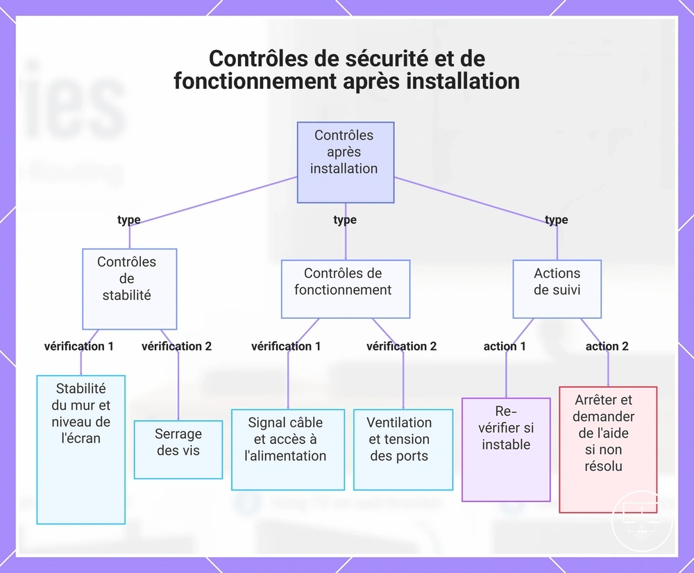 Contrôles de sécurité et de fonctionnement après installation
