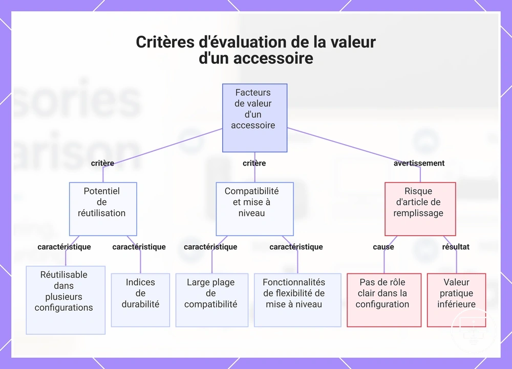 Critères d'évaluation de la valeur d'un accessoire