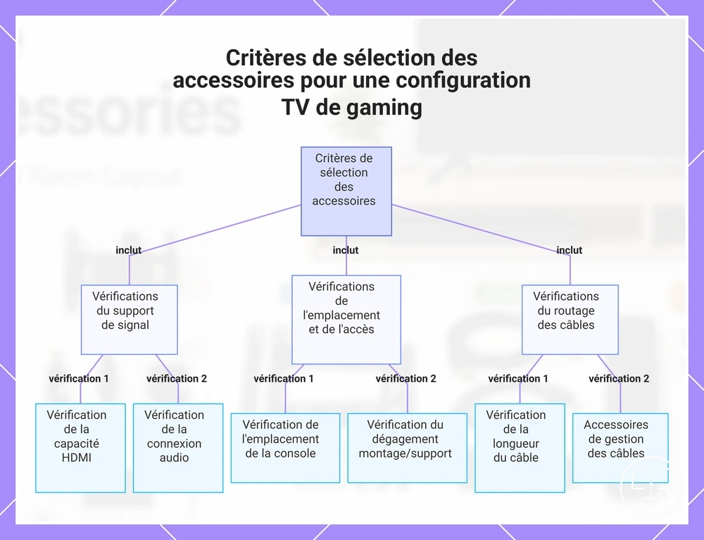 Critères de sélection des accessoires pour une configuration TV de gaming