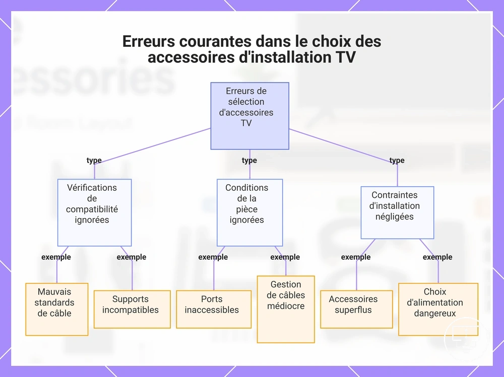Erreurs courantes dans le choix des accessoires d'installation TV