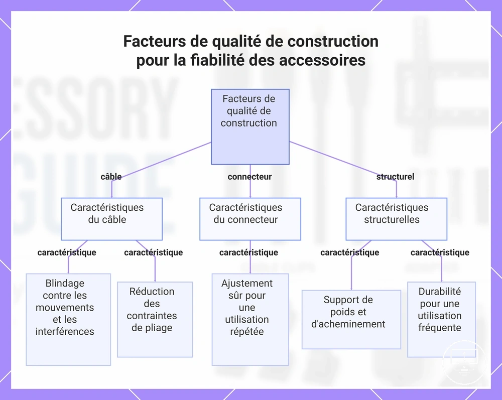 Facteurs de qualité de construction pour la fiabilité des accessoires