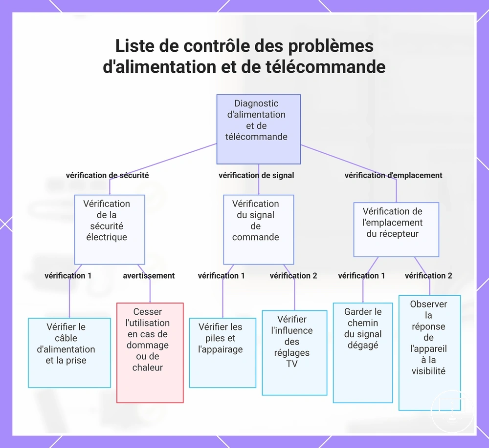 Liste de contrôle des problèmes d'alimentation et de télécommande