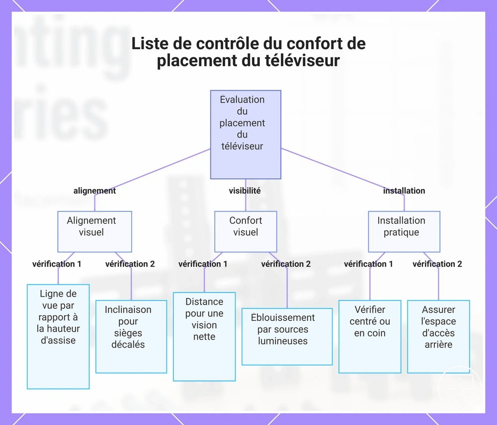 Liste de contrôle du confort de placement du téléviseur