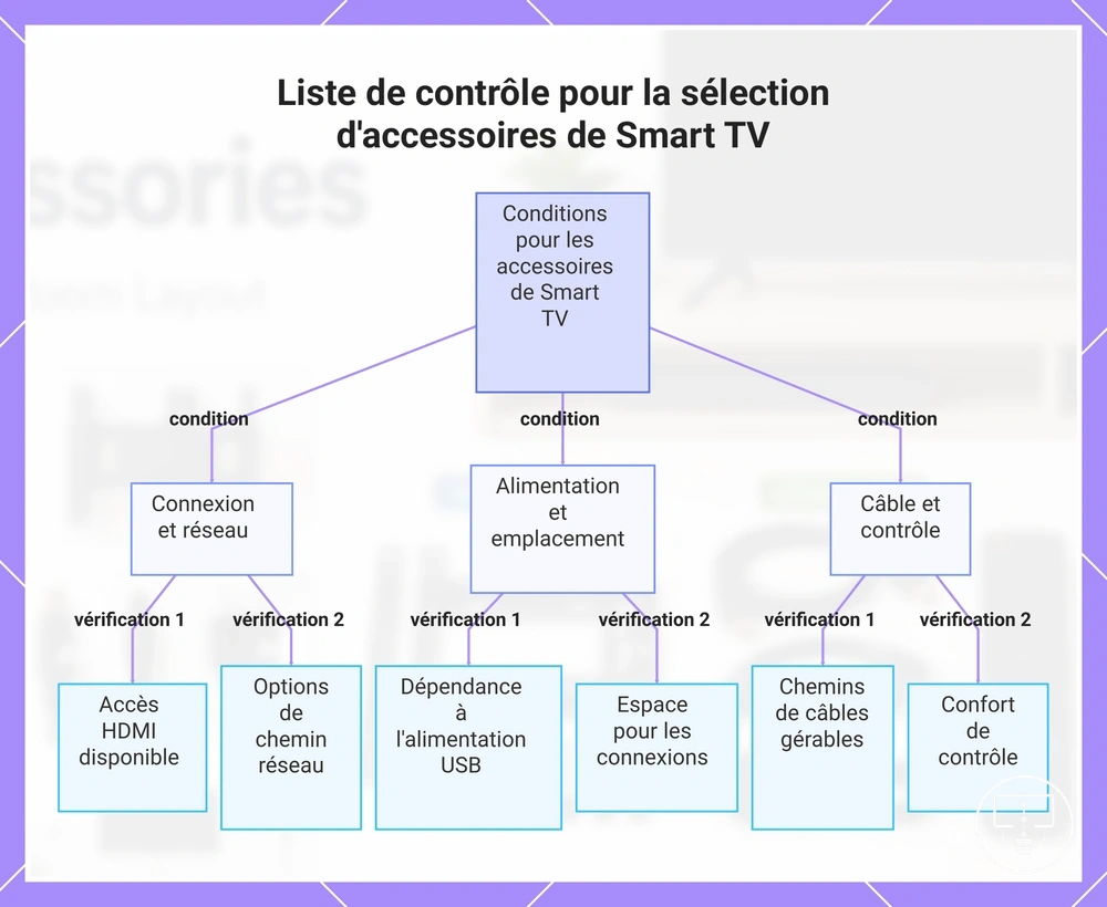 Liste de contrôle pour la sélection d'accessoires de Smart TV
