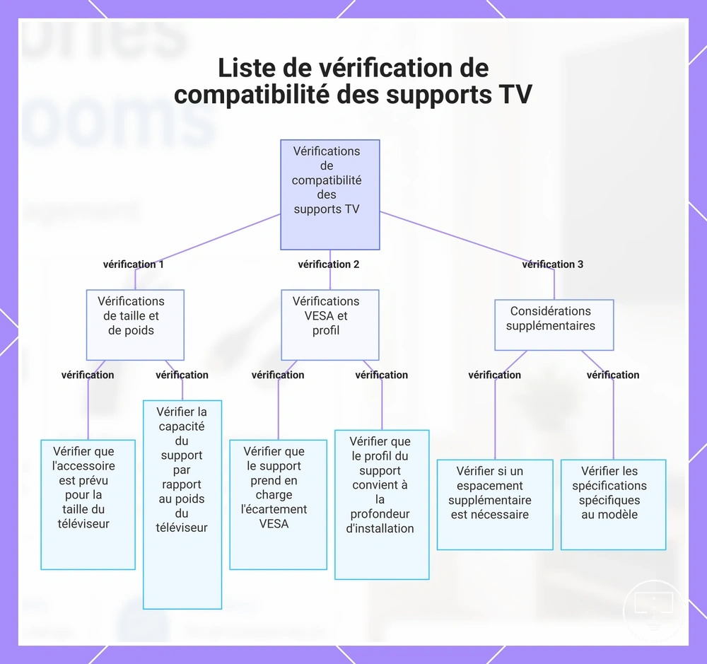 Liste de vérification de compatibilité des supports TV