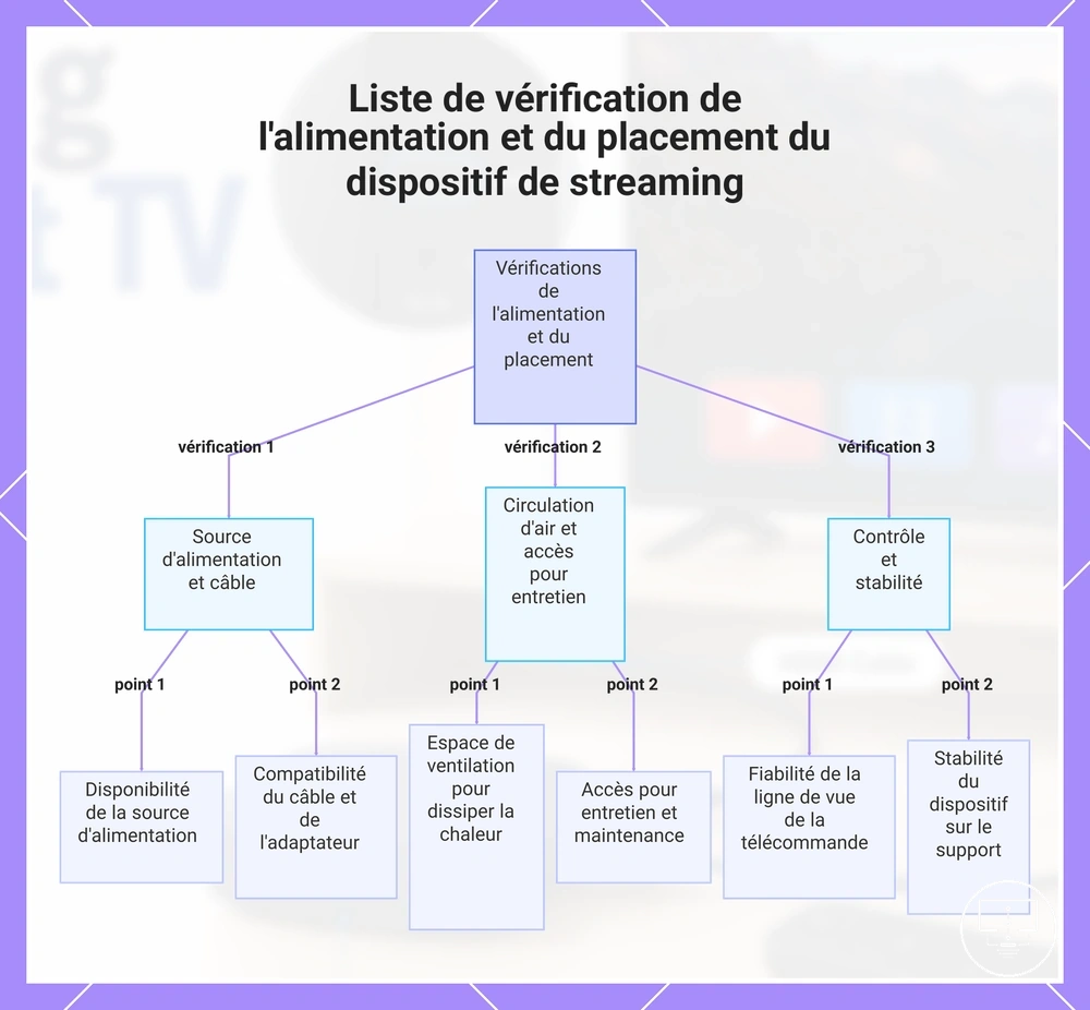 Liste de vérification de l'alimentation et du placement du dispositif de streaming
