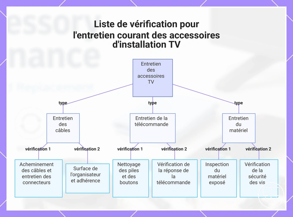Liste de vérification pour l'entretien courant des accessoires d'installation TV