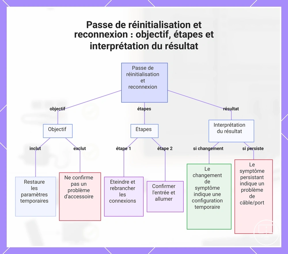 Passe de réinitialisation et reconnexion : objectif, étapes et interprétation du résultat