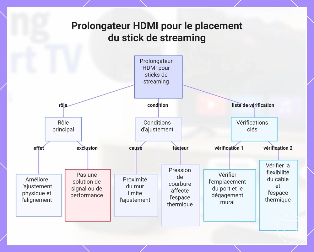 Prolongateur HDMI pour le placement du stick de streaming