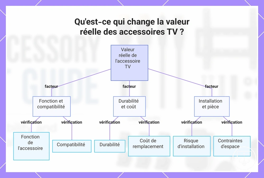 Qu'est-ce qui change la valeur réelle des accessoires TV ?