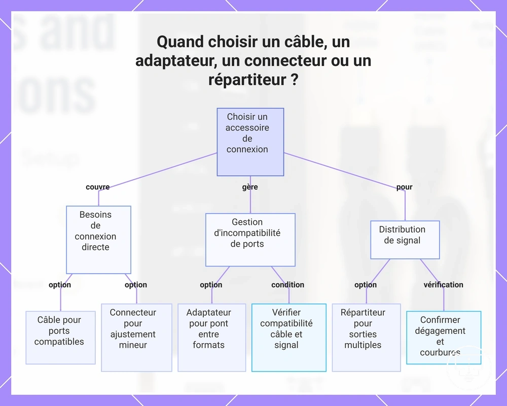 Quand choisir un câble, un adaptateur, un connecteur ou un répartiteur ?