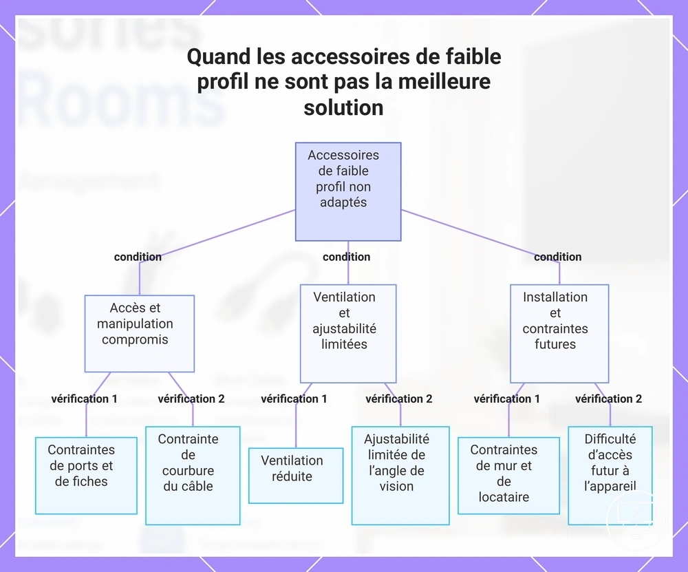 Quand les accessoires de faible profil ne sont pas la meilleure solution
