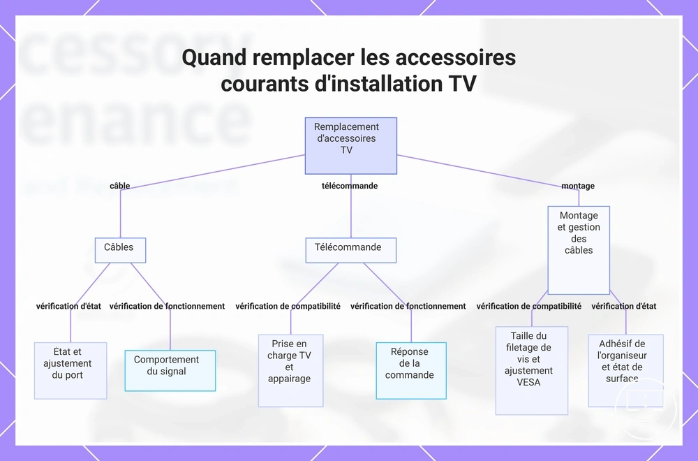 Quand remplacer les accessoires courants d'installation TV