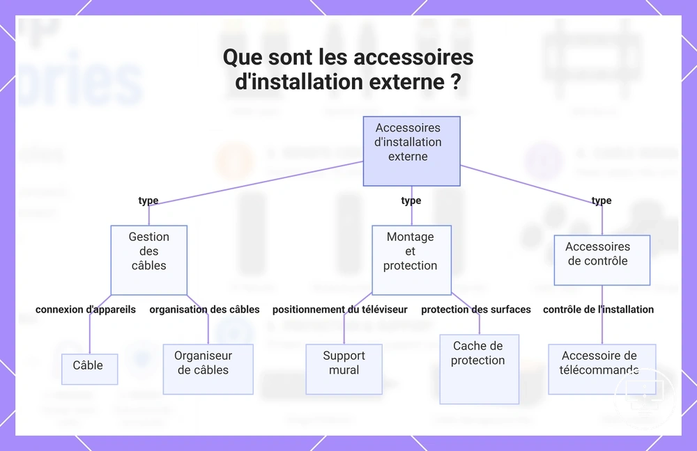 Que sont les accessoires d'installation externe ?