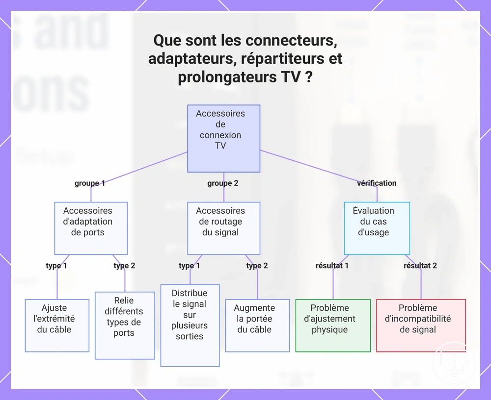 Que sont les connecteurs, adaptateurs, répartiteurs et prolongateurs TV ?