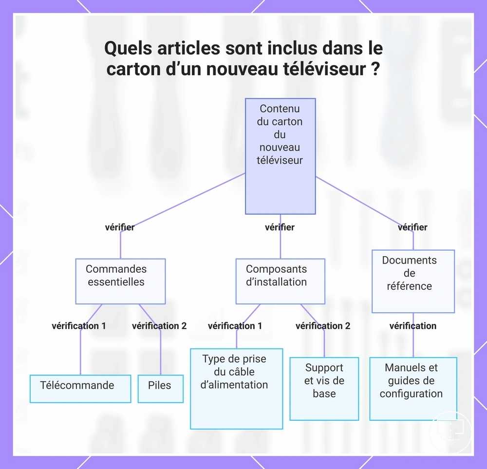 Quels articles sont inclus dans le carton d’un nouveau téléviseur ?