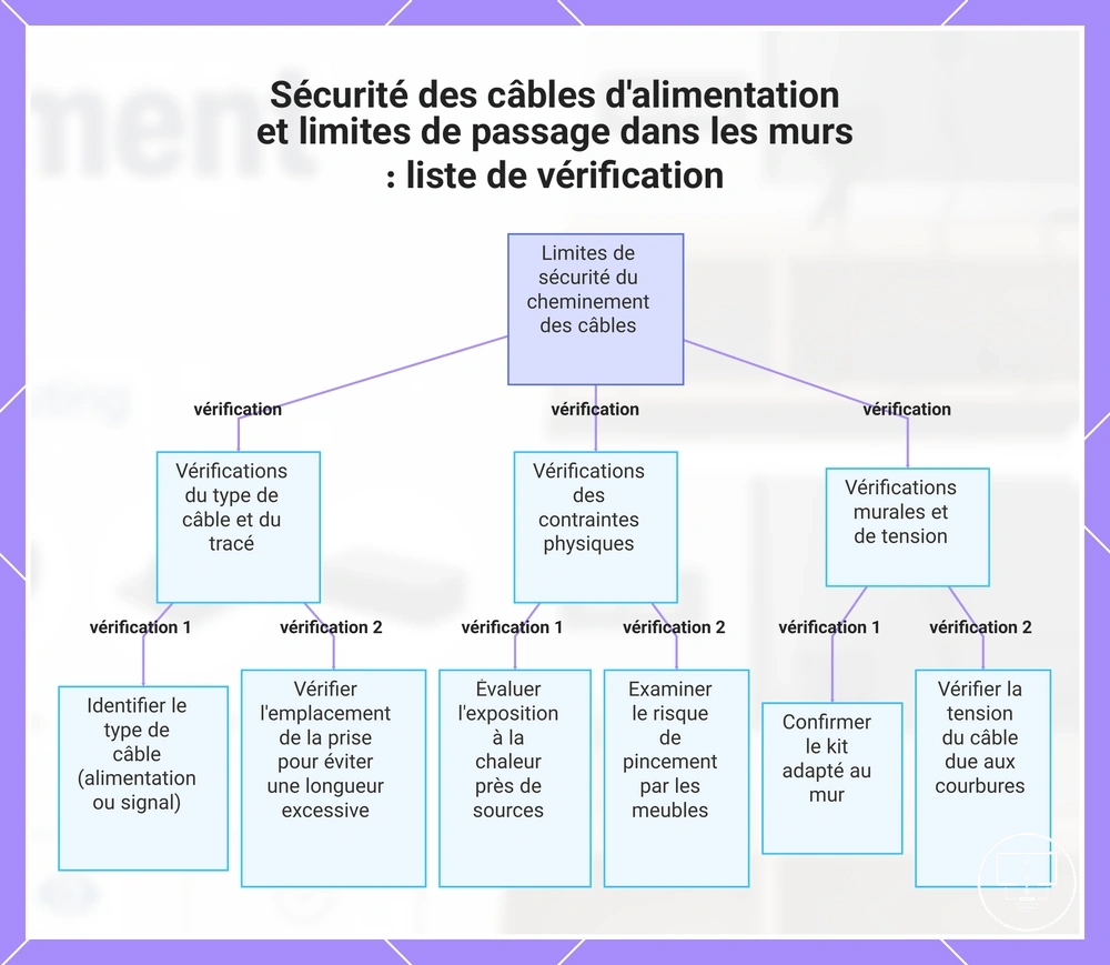 Sécurité des câbles d'alimentation et limites de passage dans les murs : liste de vérification