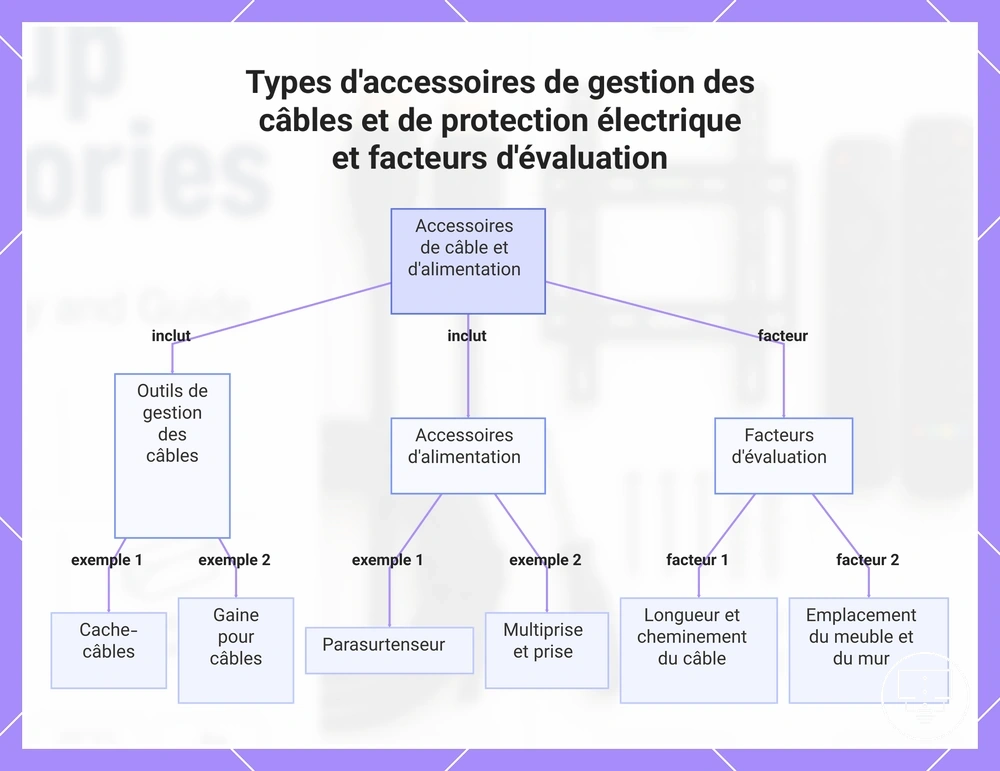 Types d'accessoires de gestion des câbles et de protection électrique et facteurs d'évaluation