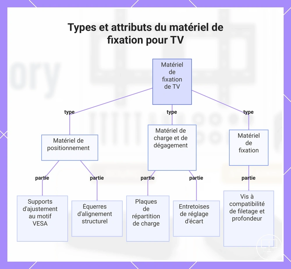 Types et attributs du matériel de fixation pour TV