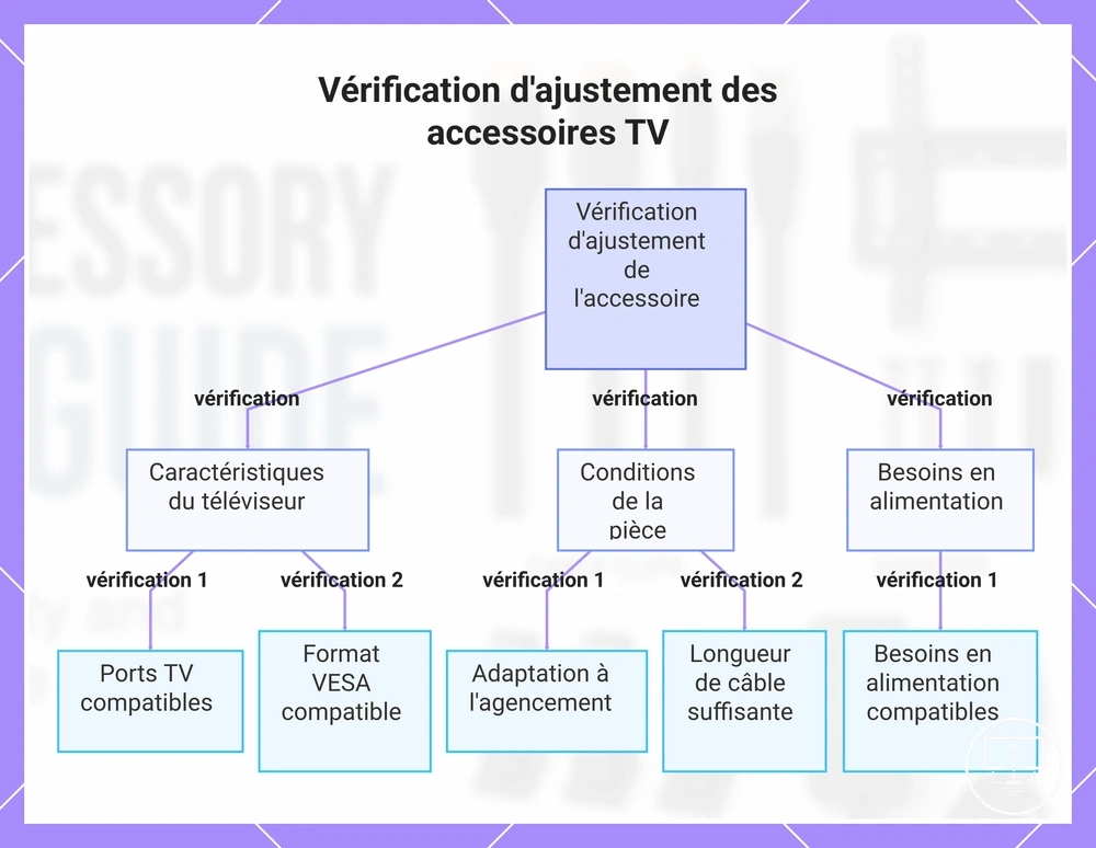Vérification d'ajustement des accessoires TV