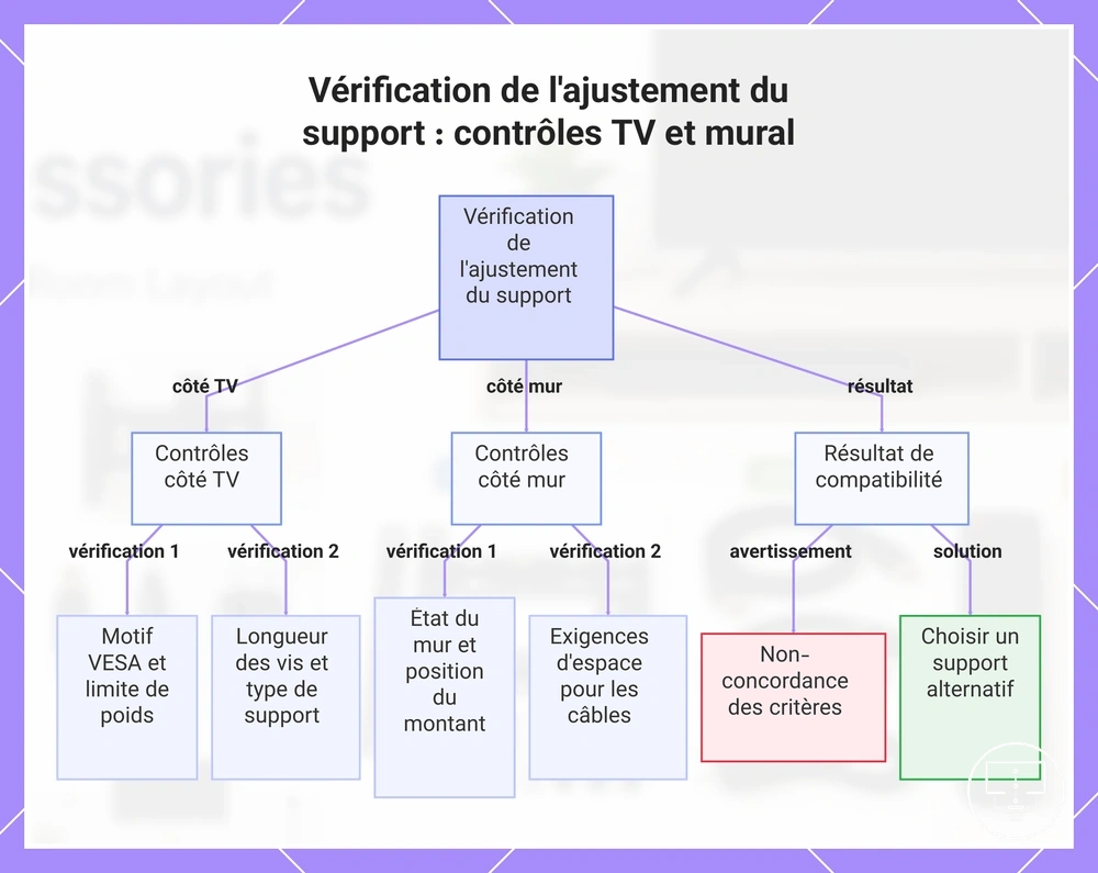 Vérification de l'ajustement du support : contrôles TV et mural