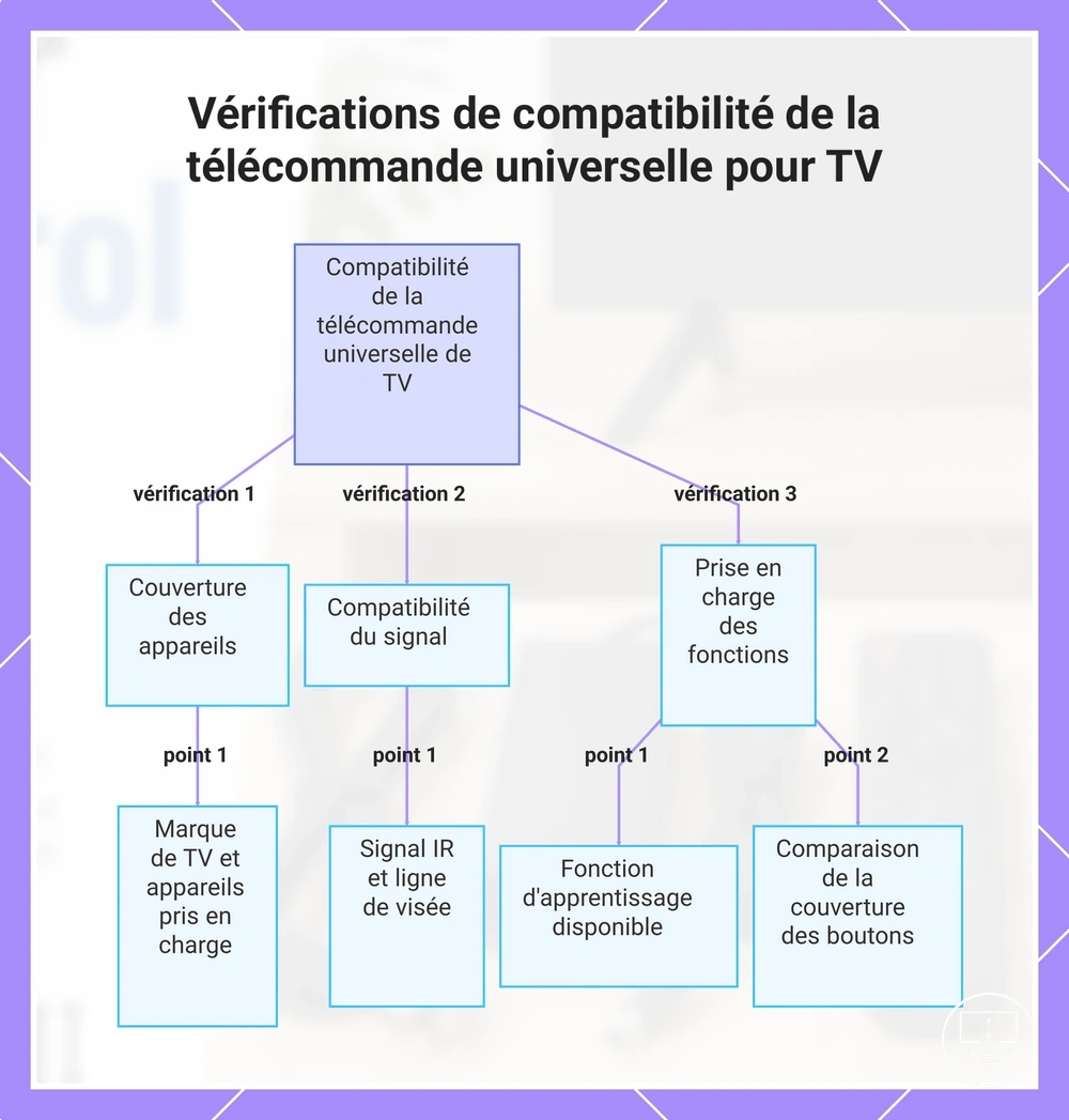 Vérifications de compatibilité de la télécommande universelle pour TV