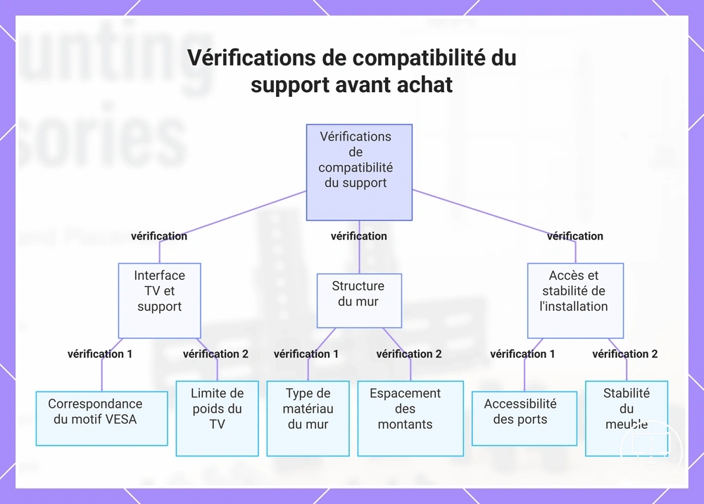 Vérifications de compatibilité du support avant achat