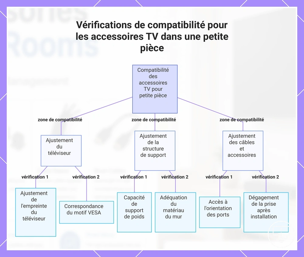 Vérifications de compatibilité pour les accessoires TV dans une petite pièce