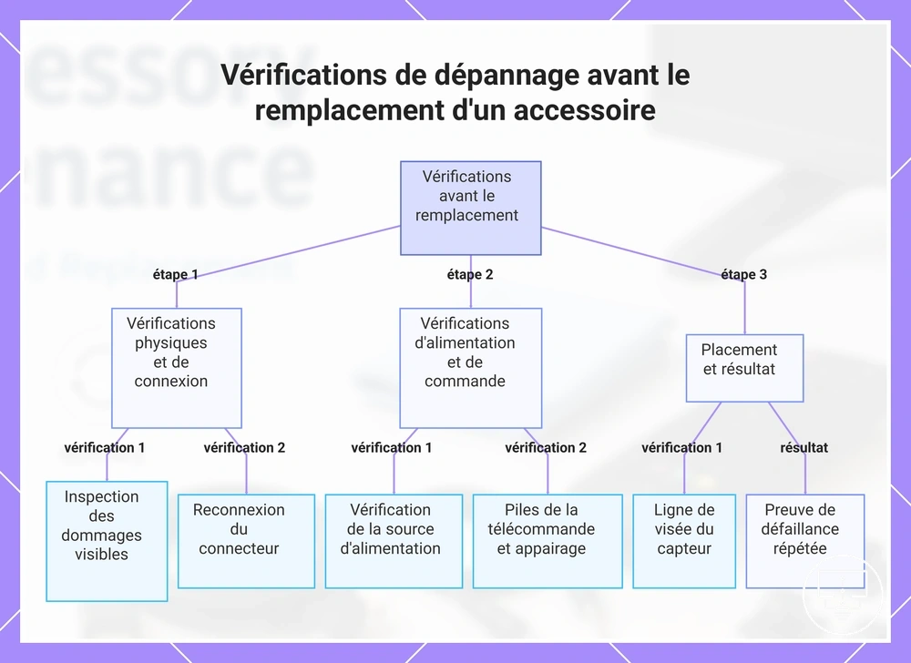 Vérifications de dépannage avant le remplacement d'un accessoire