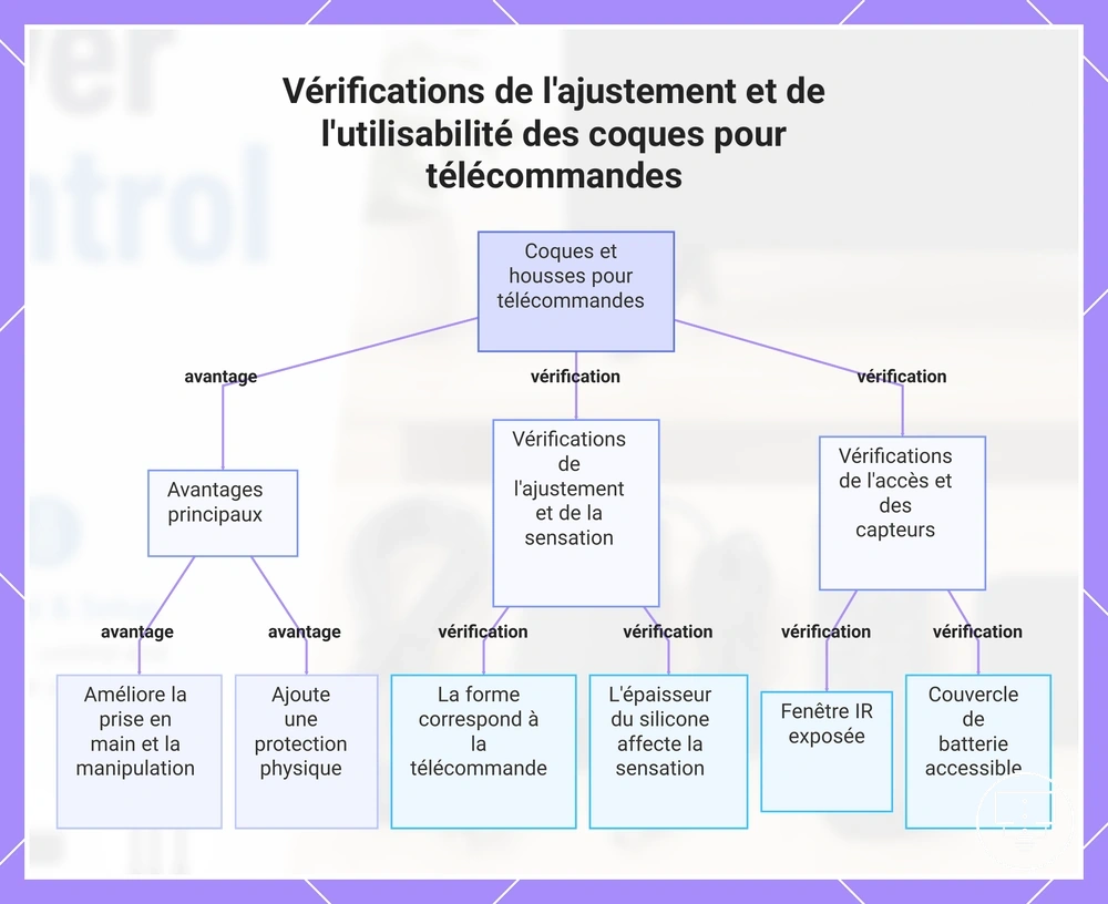Vérifications de l'ajustement et de l'utilisabilité des coques pour télécommandes