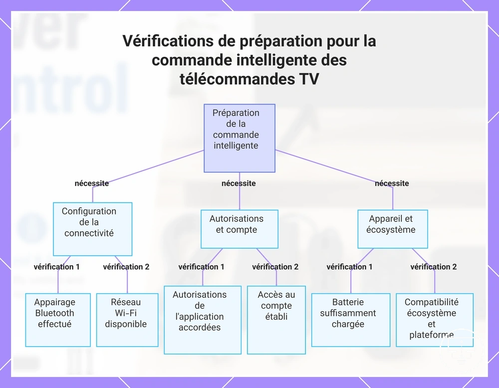 Vérifications de préparation pour la commande intelligente des télécommandes TV