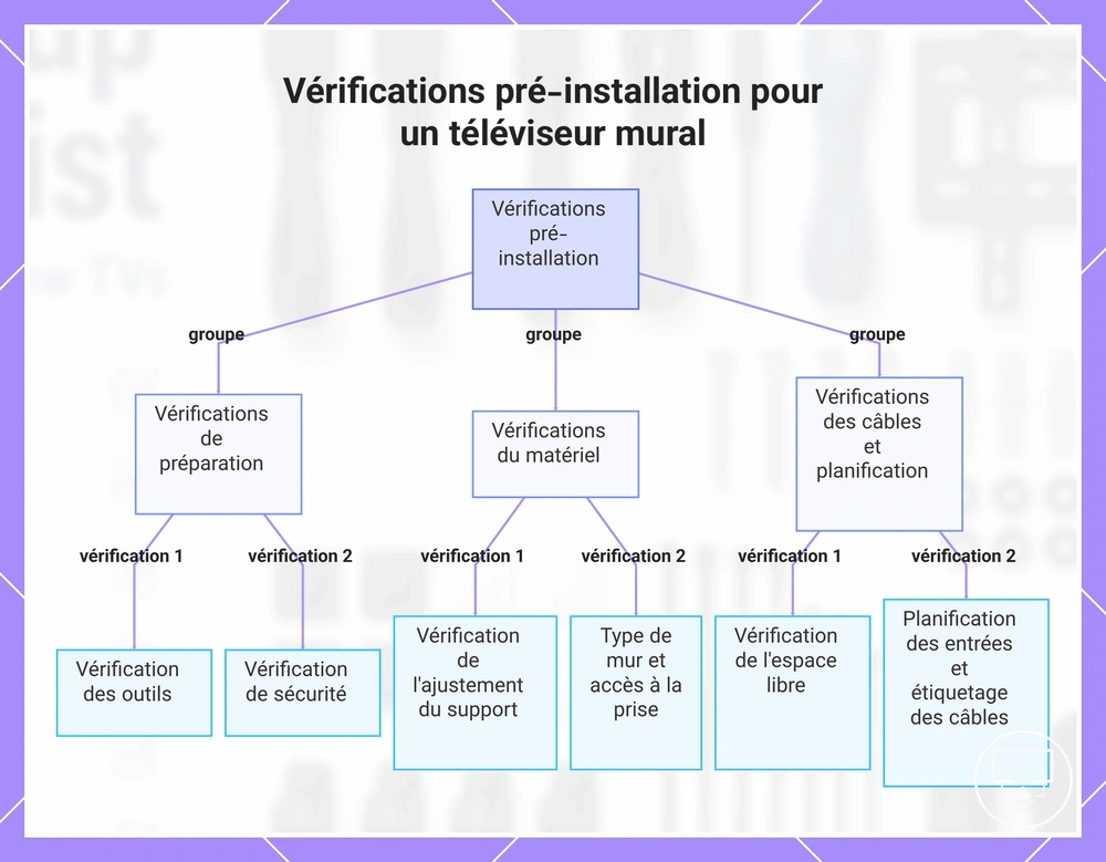 Vérifications pré-installation pour un téléviseur mural