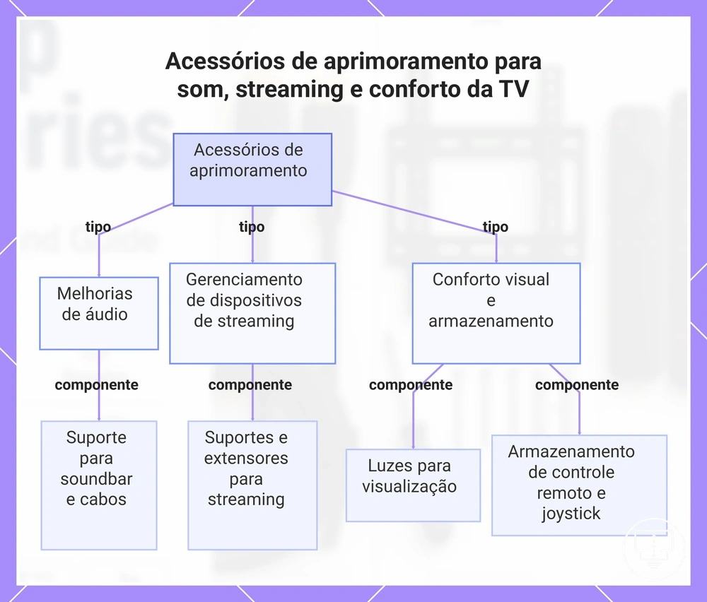 Acessórios de aprimoramento para som, streaming e conforto da TV