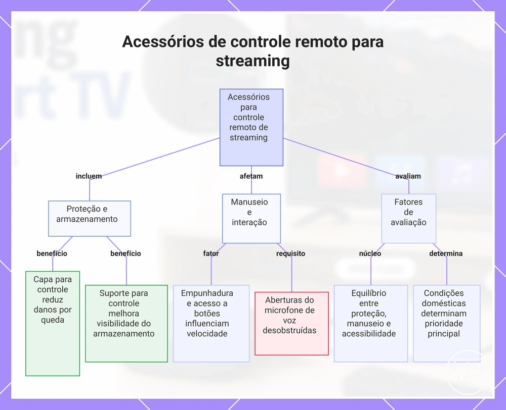 Acessórios de controle remoto para streaming