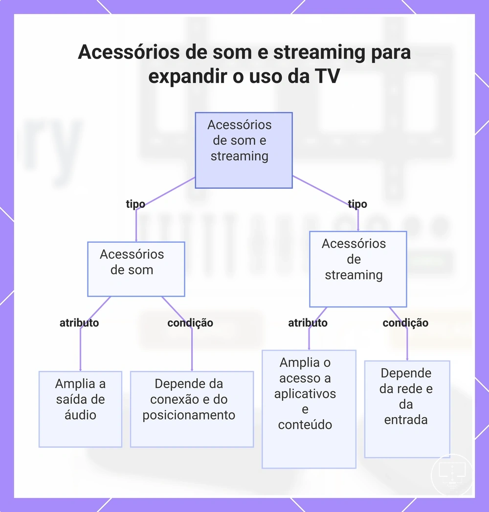 Acessórios de som e streaming para expandir o uso da TV
