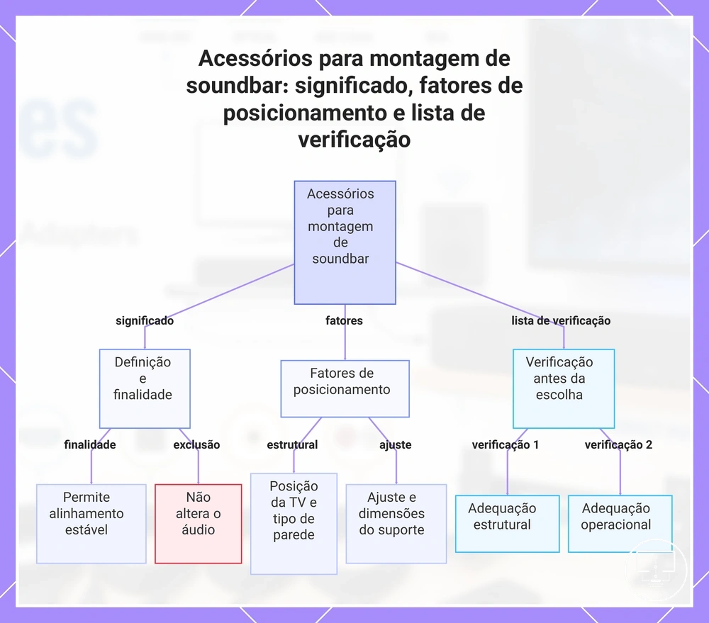 Acessórios para montagem de soundbar: significado, fatores de posicionamento e lista de verificação